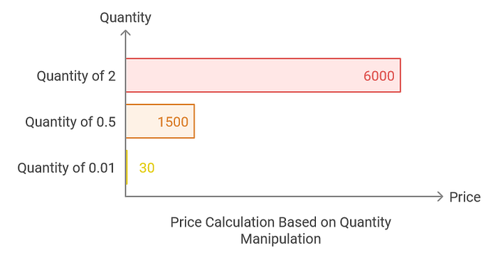 Price Calculation